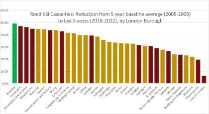 A graph showing Road KSI Casualties: Reduction from 5 year baseline average (2005 to 2009) to last 5 years (2018 to 2022), by London Borough. Bromley has the largest reduction of KSI casualties anywhere in London compared to the 5 year baseline.