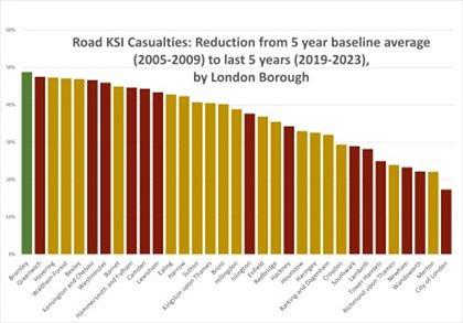 Bar graph showing KSI casualty reduction by borough from 5 year baseline to 2019 to 2023 average, with Bromley KSI decreased by 48 per cent.