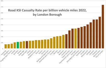 A graph showing the Road KSI Casualty Rate per billion vehicle miles 2022 by London Borough. Bromley has the 5th lowest KSI casualty rate in London per billion miles travelled.