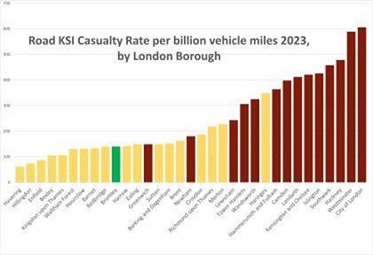 Bar graph KSI rate per billion vehicle miles by borough for 2023, with Bromley tenth lowest in London.